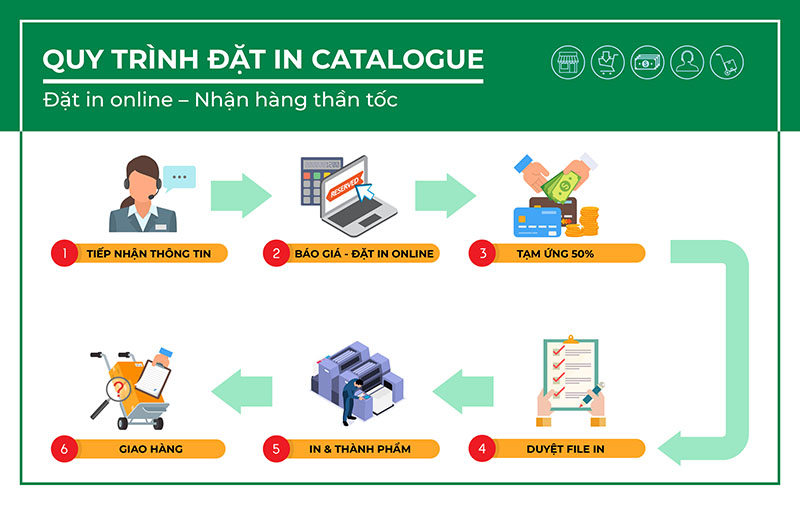 Các bước trong quy trình in ấn catalogue chuyên nghiệp của công ty In An Tạo